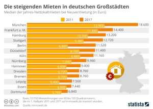 Foto: Statista