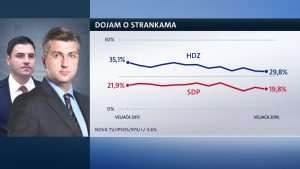 CROBAROMETAR: Blagi pad HDZ-a, SDP nije uspio privući birače na aferi Agrokor Crobarometar za veljaču 2018. /Foto:Nova TV