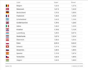 DONOSIMO: Ovo su cijene goriva u europskim zemljama Screenshot/ADAC