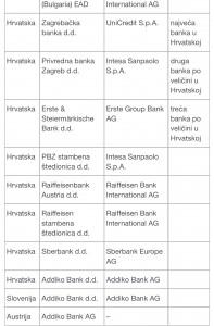 Europska središnja banaka (ESB) iz Frankfurta objavila popis hrvatskih banaka koje će izravno nadzirati od listopada 2020. Popis banaka koje će nadzirati ESB / Foto: Preslik HNB