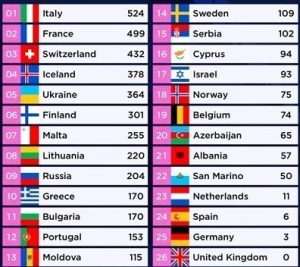 Talijanska pjesma "Zitti e buoni" je pobjednik ovogodišnjeg Eurosonga u Rotterdamu
