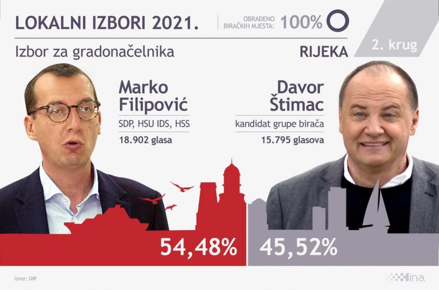 REZULTATI I ANALIZA IZBORA: Očekivana pobjeda Tomaševića, Puljak iznenadio u Splitu, Radić očekivano u Osijeku, Filipović u Rijeci spasio SDP