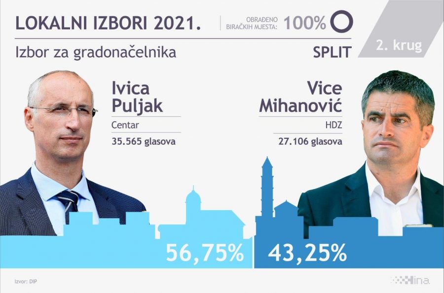 REZULTATI I ANALIZA IZBORA: Očekivana pobjeda Tomaševića, Puljak iznenadio u Splitu, Radić očekivano u Osijeku, Filipović u Rijeci spasio SDP