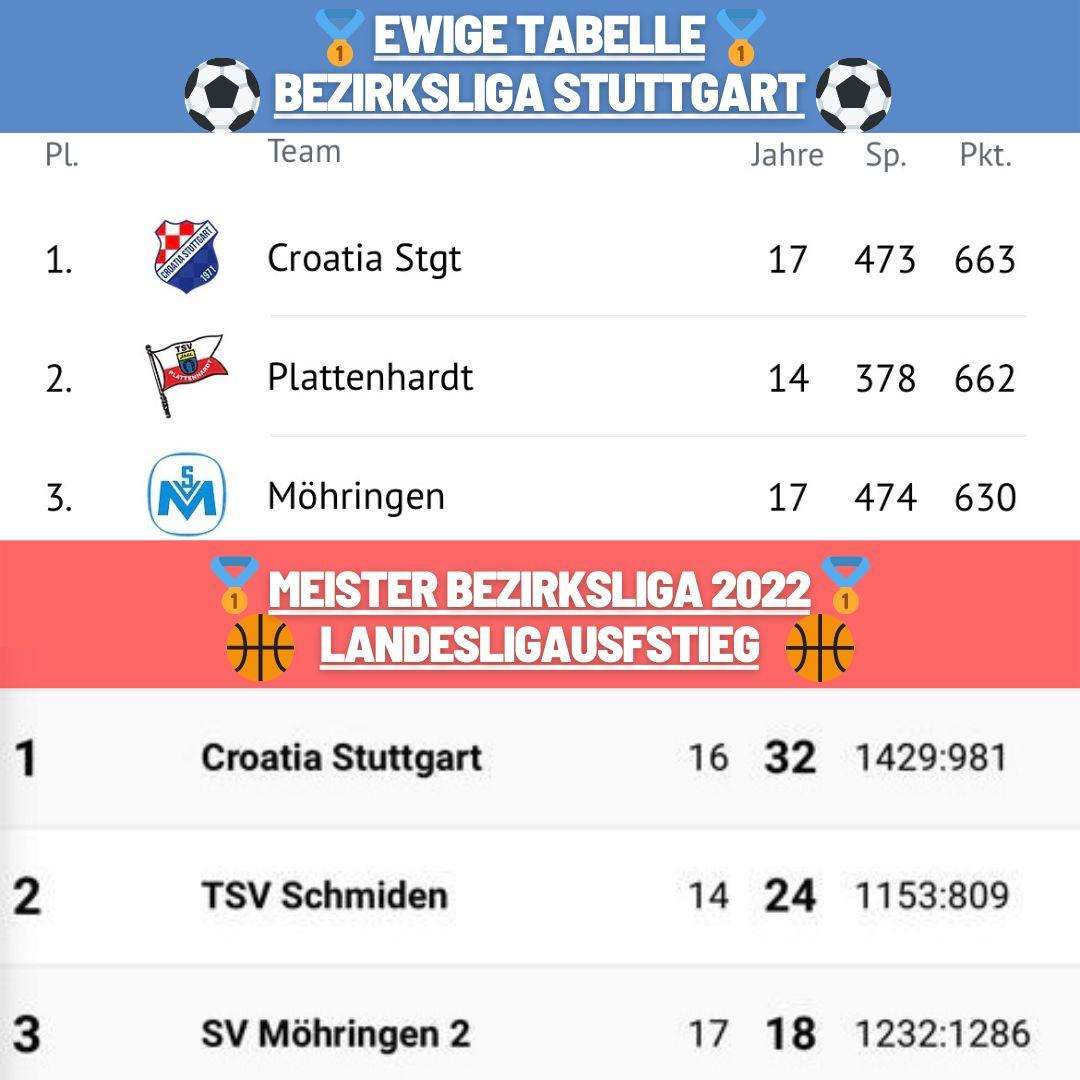 POVIJESNI USPJEH CROATIJE STUTTGART: Croatia zasjela na čelno mjesto vječne ljestvice nogometne Bezirkslige, košarkaši Hawksa izborili ulazak u Landesligu POVIJESNI USPJEH CROATIJE STUTTGART: Croatia zasjela na čelno mjesto vječne ljestvice nogometne Bezirkslige, košarkaši Hawksa izborili ulazak u Landesligu
