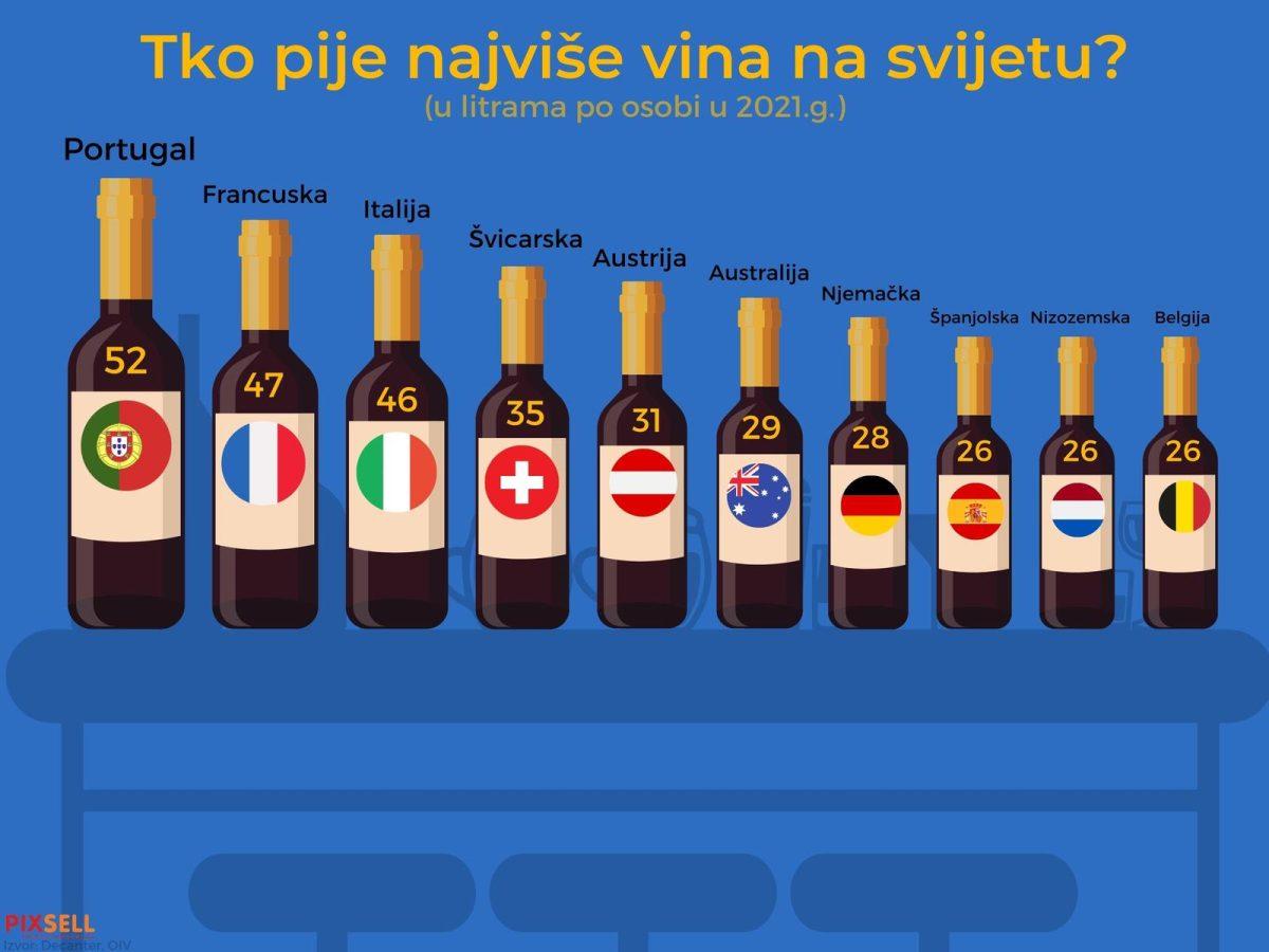 TOP DESET ZEMALJA: Tko pije najviše vina na svijetu? TOP DESET ZEMALJA: Tko pije najviše vina na svijetu?