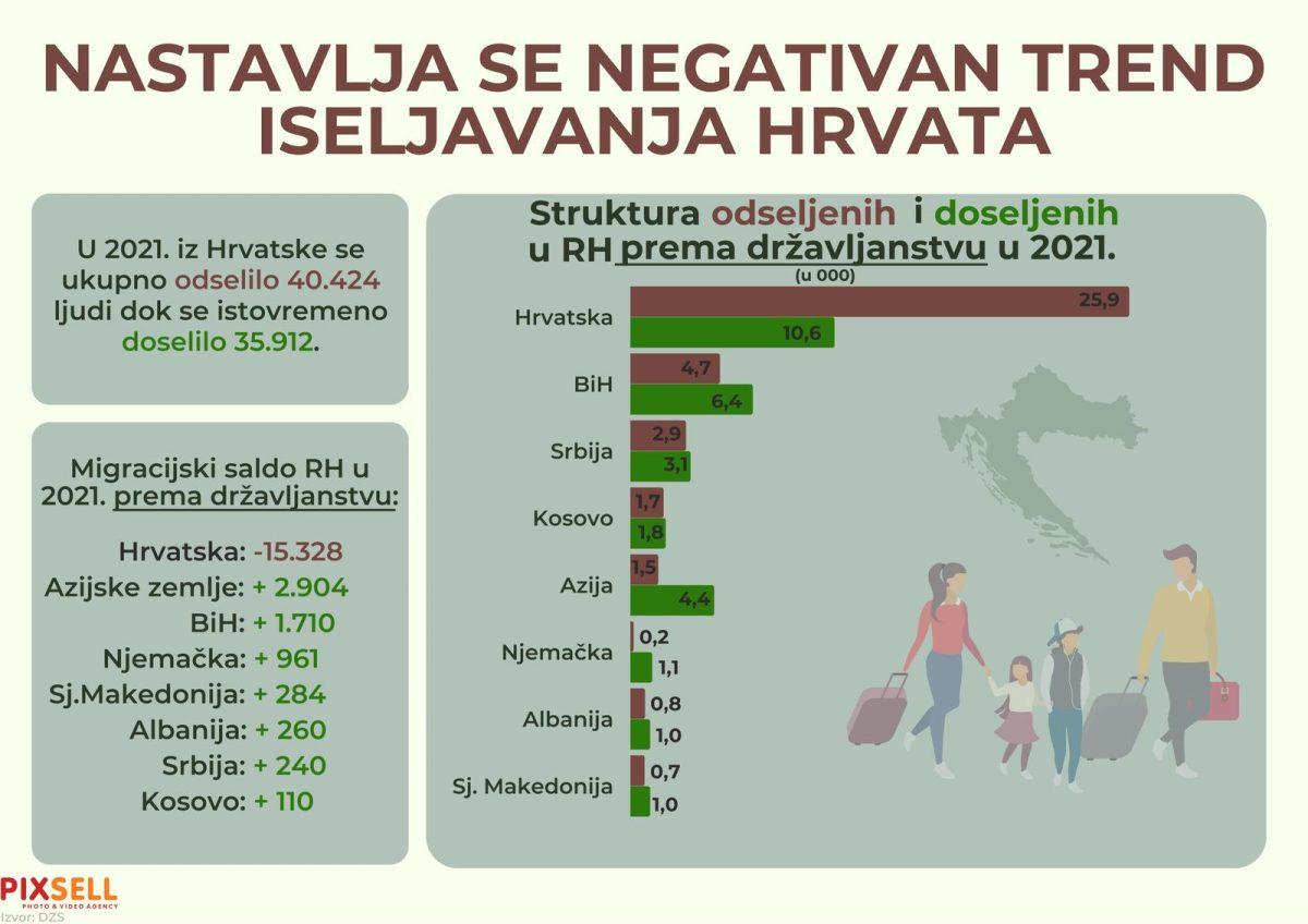 LJUDI ODLAZE: Nastavlja se negativan trend iseljavanja Hrvata LJUDI ODLAZE: Nastavlja se negativan trend iseljavanja Hrvata