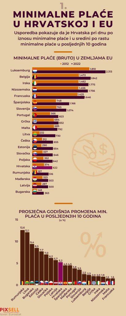 (FOTO) Pogledajte usporedbu minimalne plaće u Hrvatskoj, Njemačkoj i ostatku EU (FOTO) Pogledajte usporedbu minimalne plaće u Hrvatskoj, Njemačkoj i ostatku EU