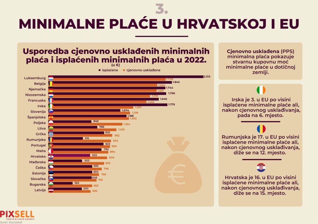 (FOTO) Pogledajte usporedbu minimalne plaće u Hrvatskoj, Njemačkoj i ostatku EU (FOTO) Pogledajte usporedbu minimalne plaće u Hrvatskoj, Njemačkoj i ostatku EU