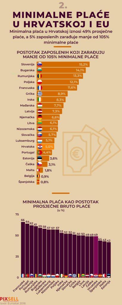 (FOTO) Pogledajte usporedbu minimalne plaće u Hrvatskoj, Njemačkoj i ostatku EU (FOTO) Pogledajte usporedbu minimalne plaće u Hrvatskoj, Njemačkoj i ostatku EU