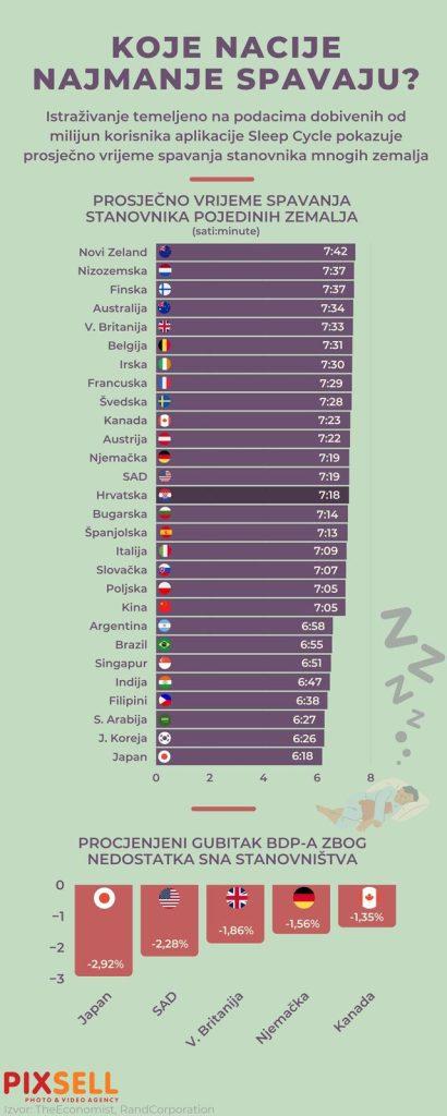 OBJAVLJENI PODACI O NACIJAMA KOJE NAJMANJE SPAVAJU: Evo na kojem mjestu su Hrvati i Nijemci