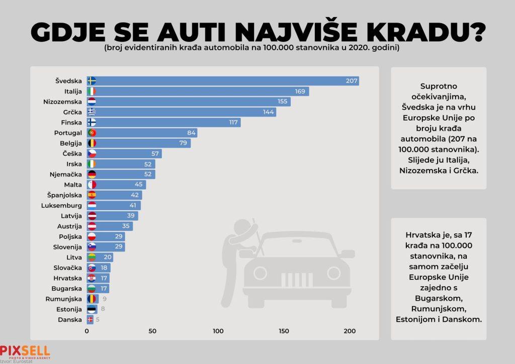 GDJE SE NAJVIŠE KRADU VOZILA? Evo na kojem je mjestu Njemačka, a na kojem Hrvatska GDJE SE NAJVIŠE KRADU VOZILA? Evo na kojem je mjestu Njemačka, a na kojem Hrvatska