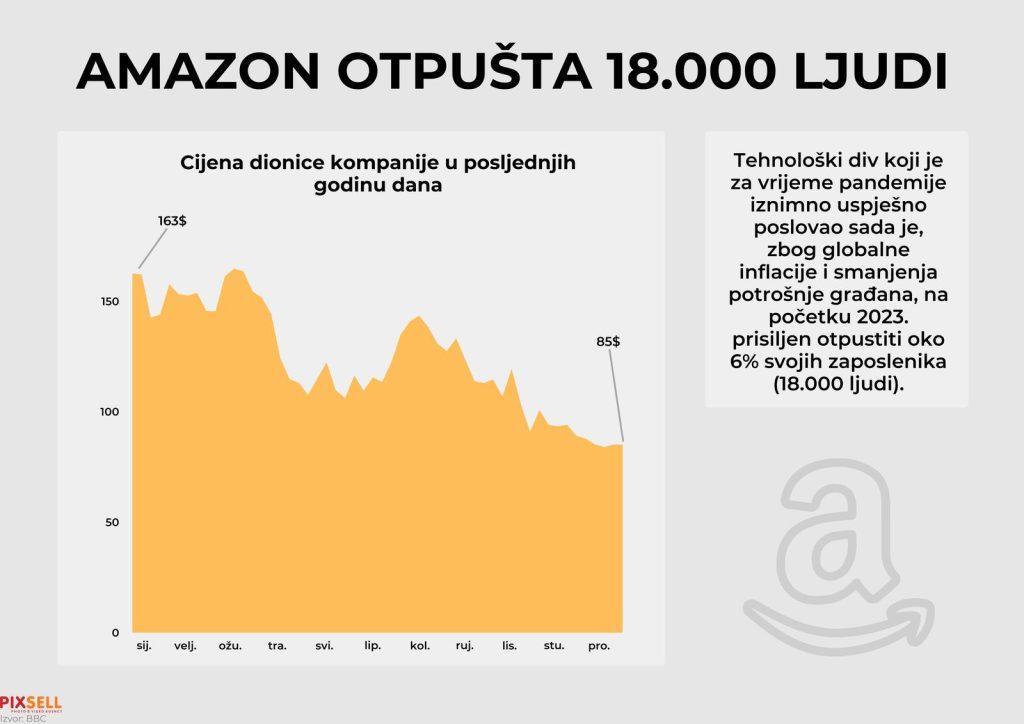 SPREMA SE VELIKA NEVOLJA: Amazon planira otpustiti 18.000 radnika SPREMA SE VELIKA NEVOLJA: Amazon planira otpustiti 18.000 radnika
