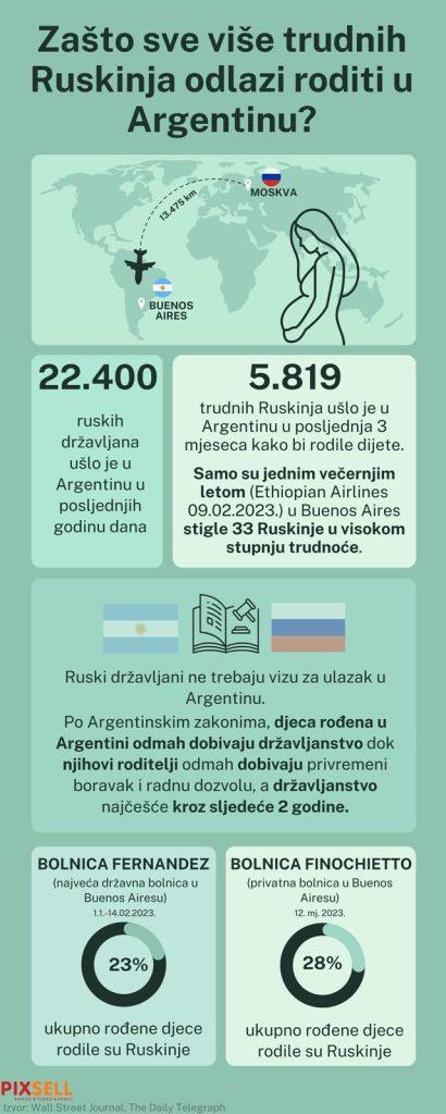 ČAK 6.000 U POSLJEDNJA TRI MJESECA: Ruskinje masovno odlaze rađati u Argentinu. Evo i zašto