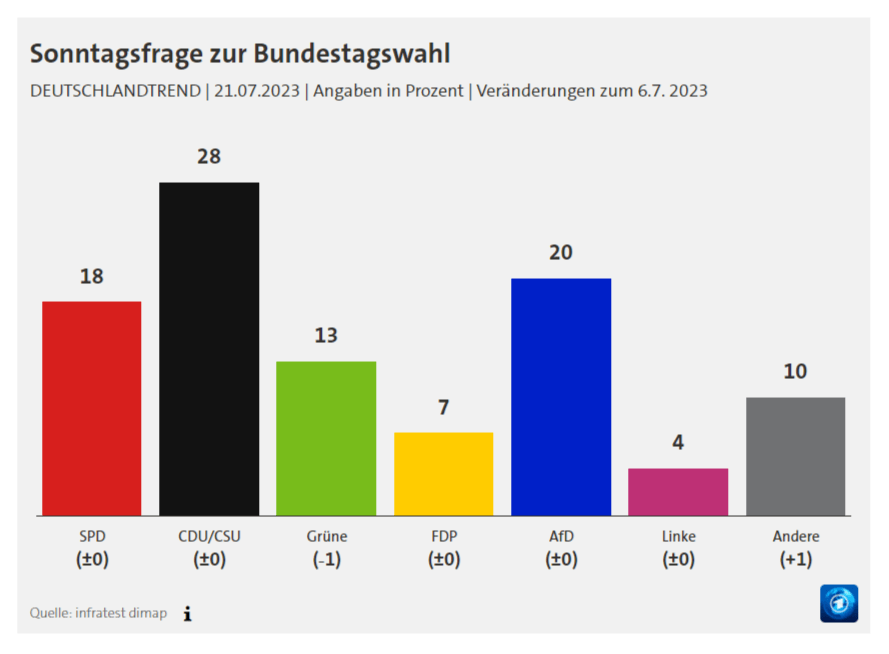 NAJNOVIJA ANKETA ARD-a: CDU/CSU i dalje prvi sa 28 posto potpore, AfD drugi sa 20 posto, Zeleni i Ljevica potonuli NAJNOVIJA ANKETA ARD-a: CDU/CSU i dalje prvi sa 28 posto potpore, AfD drugi sa 20 posto, Zeleni i Ljevica potonuli