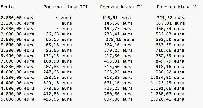 UKIDANJE POREZNIH RAZREDA U NJEMAČKOJ: Tko će profitirati, a tko neće, te što ako ste sada porezni razredi III ili V?