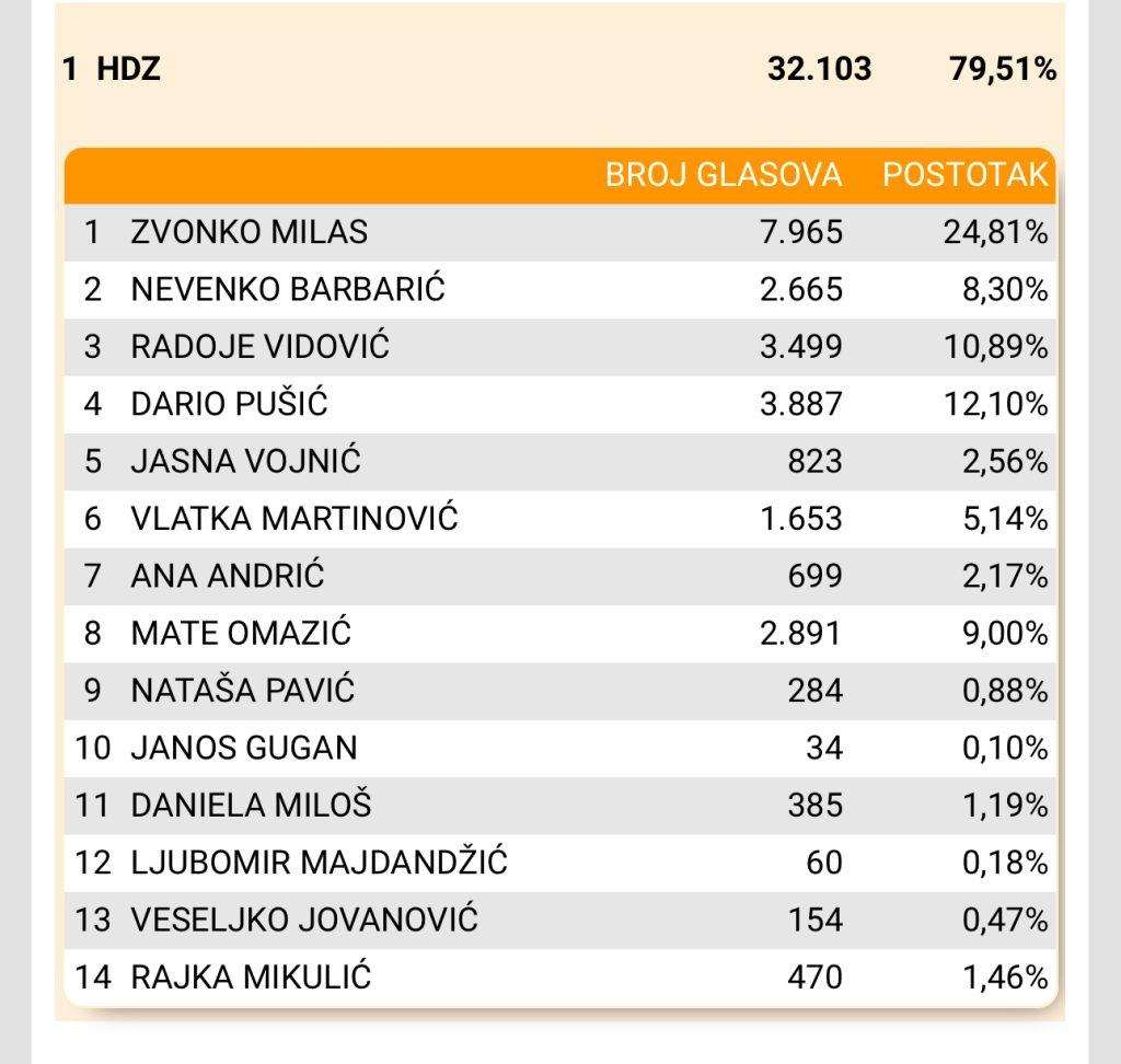 Izborni rezultati