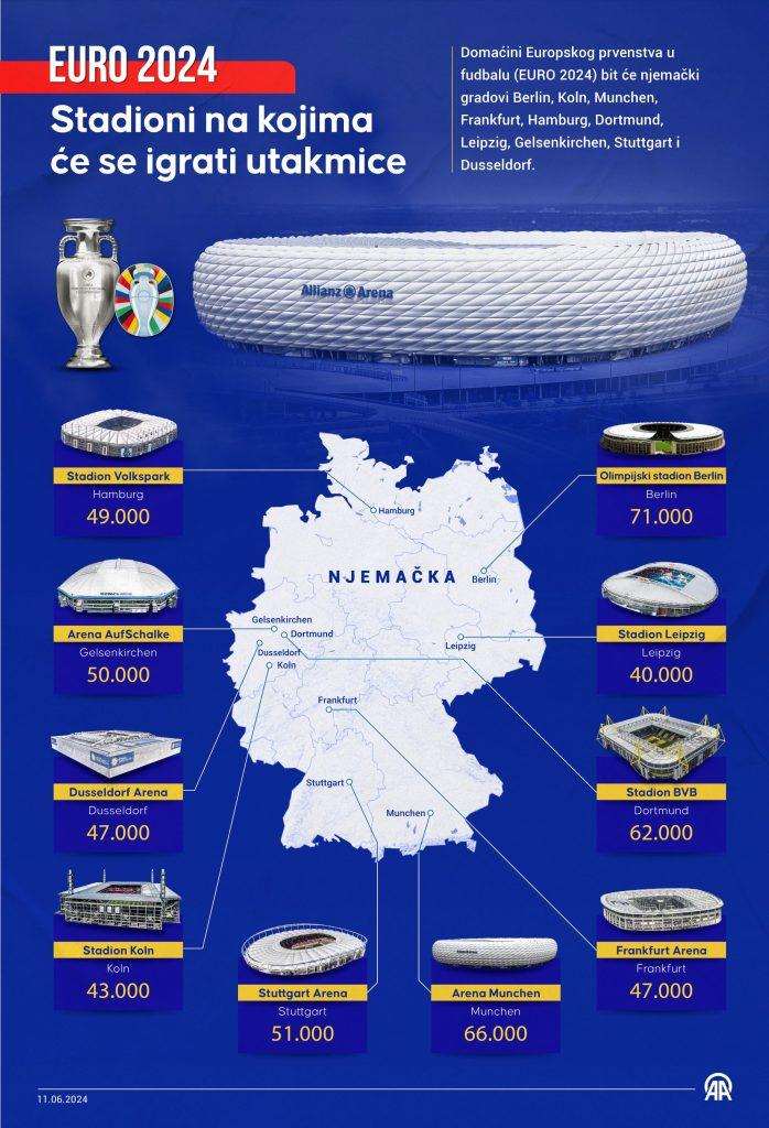 EURO 2024: Sve najvažnije o 10 stadiona na kojima će se igrati utakmice Europskog prvenstva u Njemačkoj Sve najvažnije o stadionima EP u Njemačkoj / Infografika: Anadolu