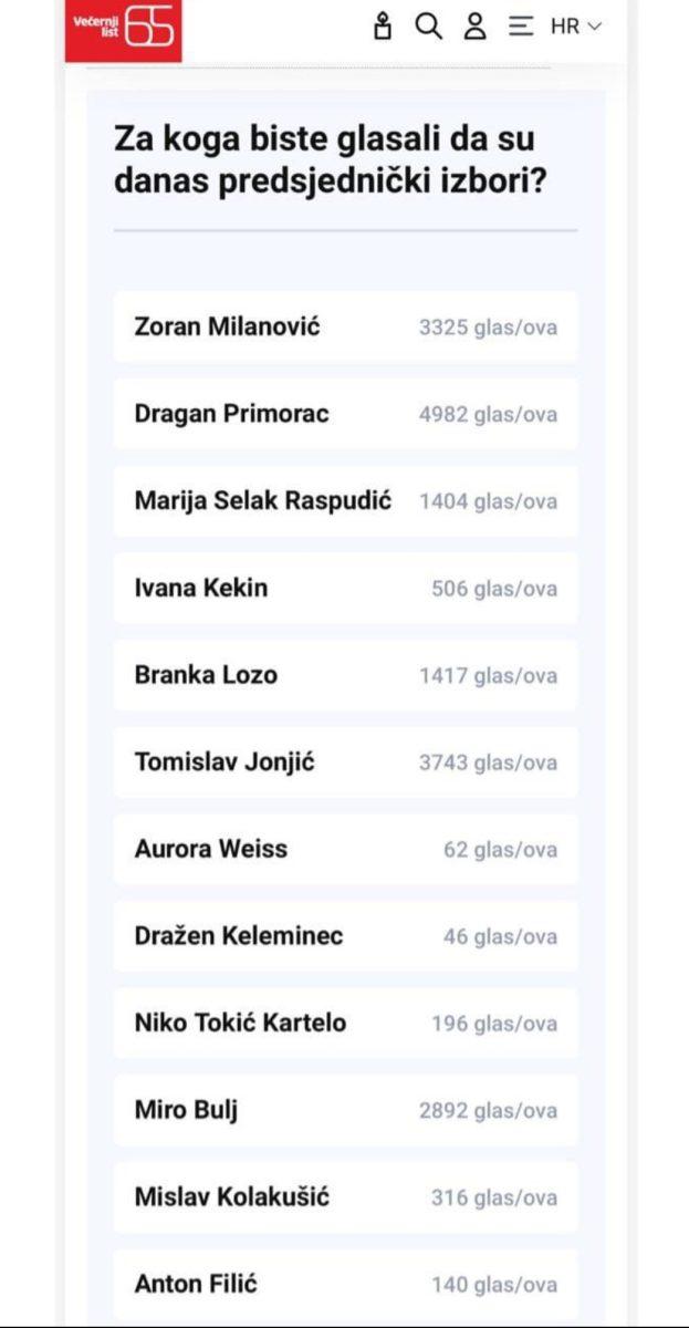 JONJIĆ O REZULTATIMA ANKETE ČITATELJA VEČERNJEG LISTA: Primorac 4.982, Jonjić 3.743, Milanović 3.325, Bulj 2.892 glasova