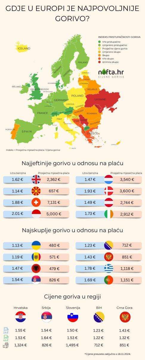 CIJENE GORIVA U EUROPI: Evo koja zemlja plaća najskuplje, a koja najjeftinije gorivo u odnosu na plaće CIJENE GORIVA U EUROPI: Evo koja zemlja plaća najskuplje, a koja najjeftinije gorivo u odnosu na plaće