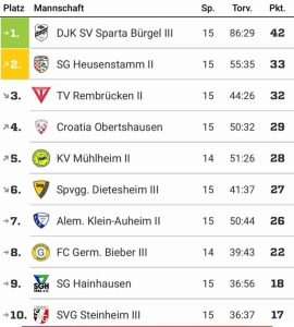 CROATIA OBERTSHAUSEN GRABI PREMA VRHU: Pobjedom od 2:0 protiv Rot Weiß Offenbach II hrvatska momčad dohvatila 4. mjesto