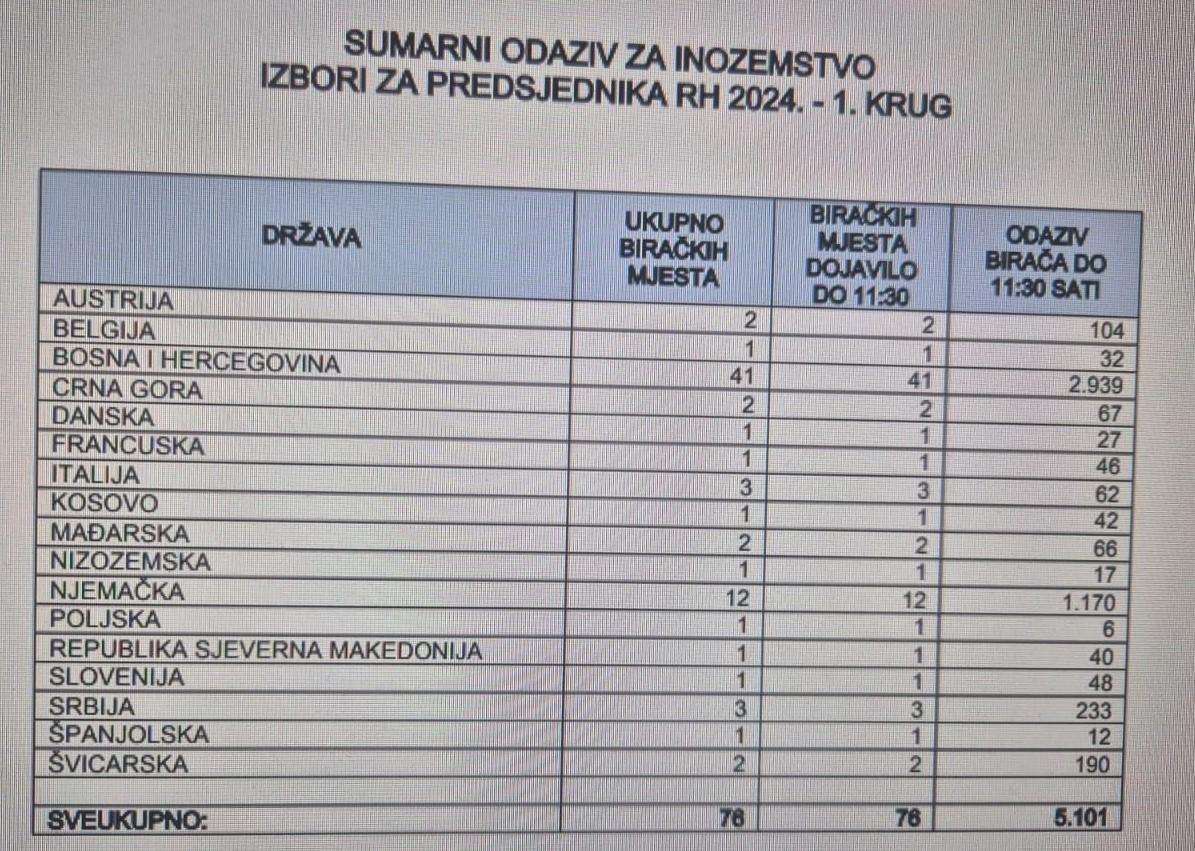 IZBORI ZA PREDSJEDNIKA RH: Evo koliko je Hrvata do 11:30 sati glasovalo u Njemačkoj, Švicarskoj, Austriji i drugim zemljama IZBORI ZA PREDSJEDNIKA RH: Evo koliko je Hrvata do 11:30 sati glasovalo u Njemačkoj, Švicarskoj, Austriji i drugim zemljama