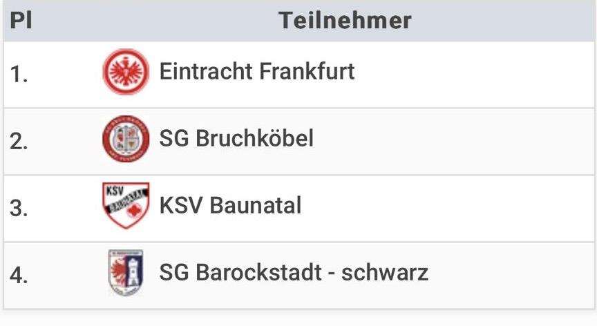 U12 „CHAMPIONS CUP“ U FULDI: Eintracht pobjednik, drugo mjesto pripalo momčadi SG Bruchköbel koju vodi hrvatski trener Bastian Kalaica U12 „CHAMPIONS CUP“ U FULDI: Eintracht pobjednik, drugo mjesto pripalo momčadi SG Bruchköbel koju vodi hrvatski trener Bastian Kalaica