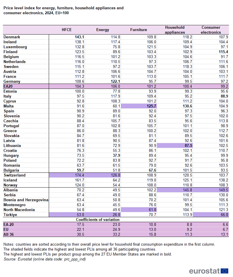 Analiza cijena u Europi/ Foto: Eurostat