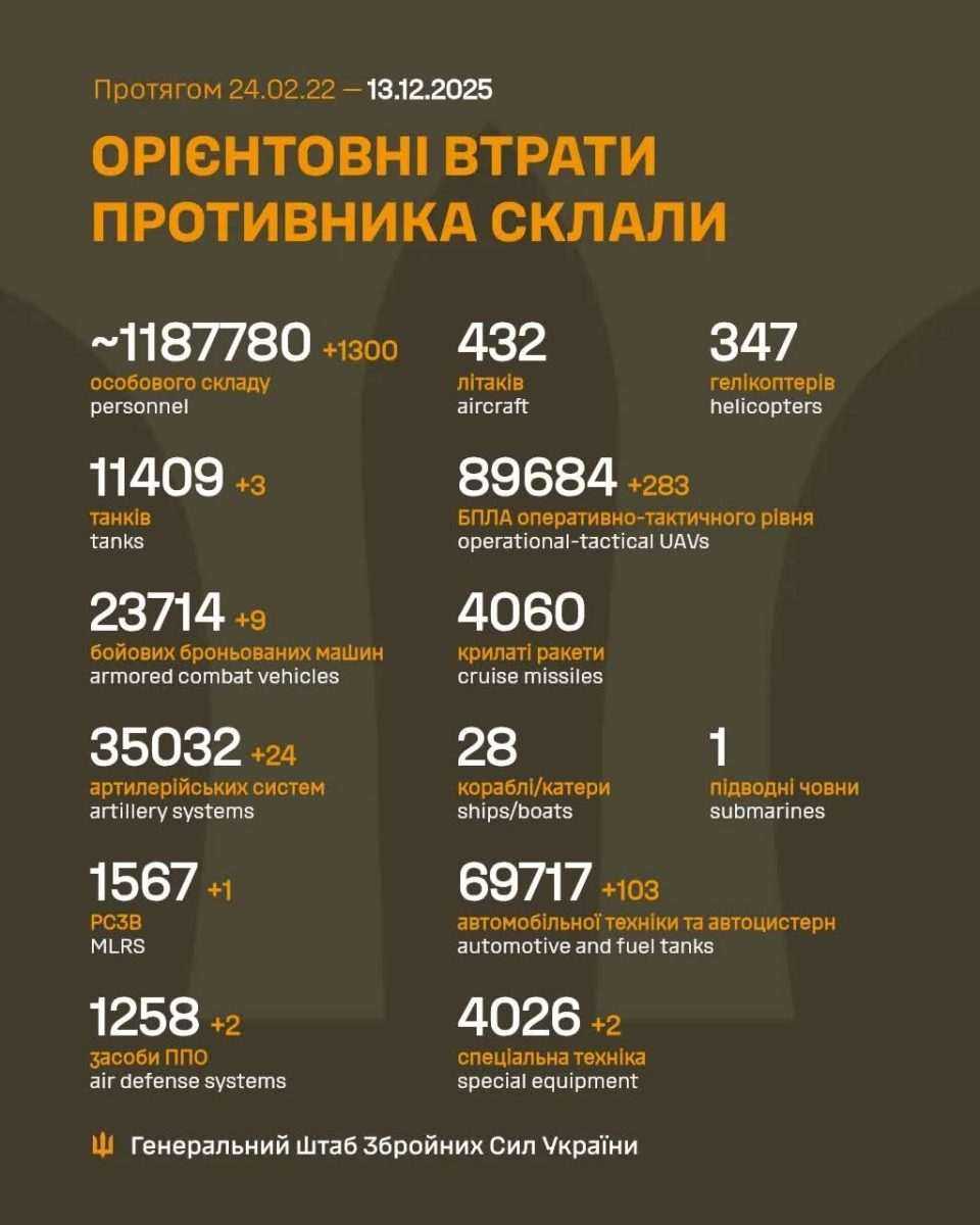 UKRAJINA OBJAVILA RUSKE GUBITKE: Od 24. veljače 2022. Rusi izgubili 1.187.780 vojnika! Sve jača ruska propaganda i informacijski rat