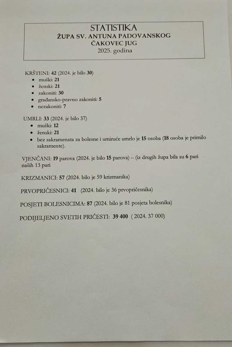 SAKRAMENTI, KRŠTENJA I VJENČANJA: Župa sv. Antuna Padovanskog u brojkama SAKRAMENTI, KRŠTENJA I VJENČANJA: Župa sv. Antuna Padovanskog u brojkama