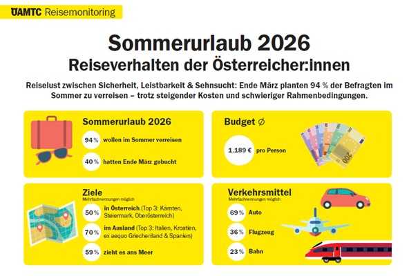SOMMERURLAUB 2026: Austrijanci među najvjernijim gostima Hrvatske Rezultati istraživanja / Foto: HTZ