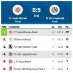 (FOTO) Futsal momčad Croatije München samo bod dijeli od potvrde naslova prvaka Bavarske